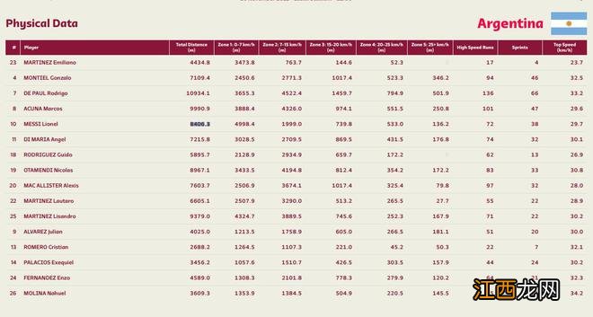 阿根廷跑动与墨西哥持平 梅西8.4km比上一场多600米