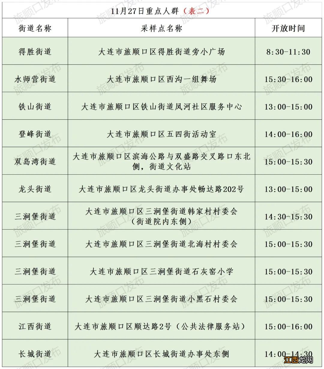 旅顺11月27日开展区域核酸筛查