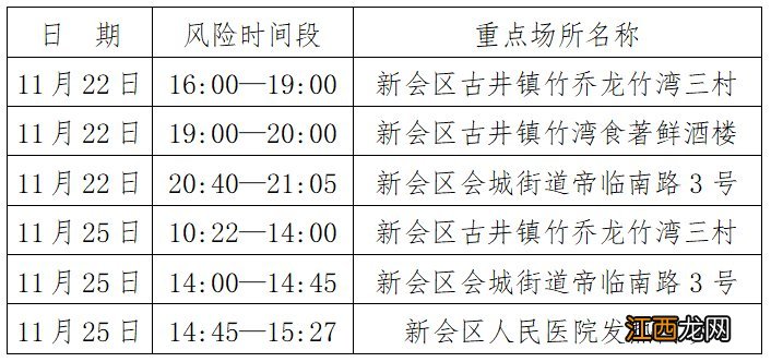 11月25日江门新会区发现1例核酸检测结果异常