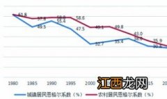 恩格尔系数是什么意思 恩格尔系数是什么