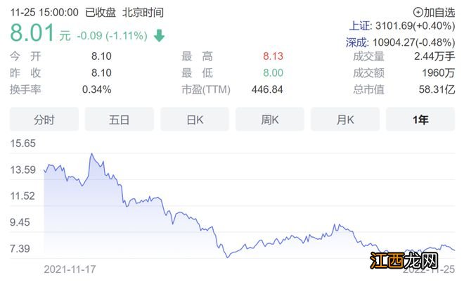 净利3000多万，却要花7555万买“上海顶级别墅”！上市公司称用来办公，却被物业“打脸”；深交所发问：是否存在利益输送