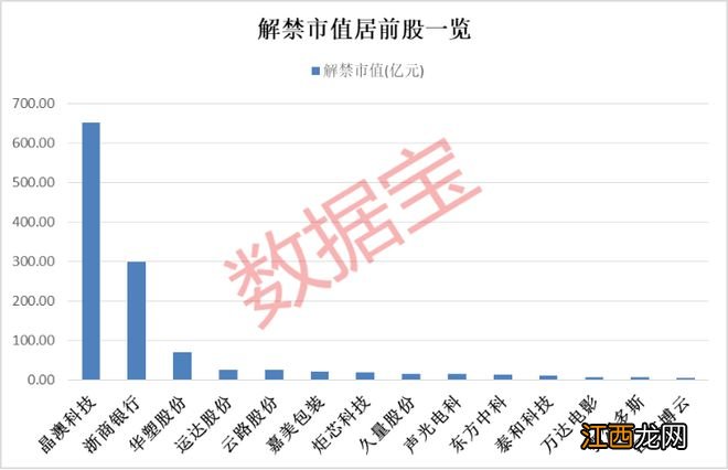 “人气王”被重点监控，游资轮番上阵！千亿级解禁股名单出炉