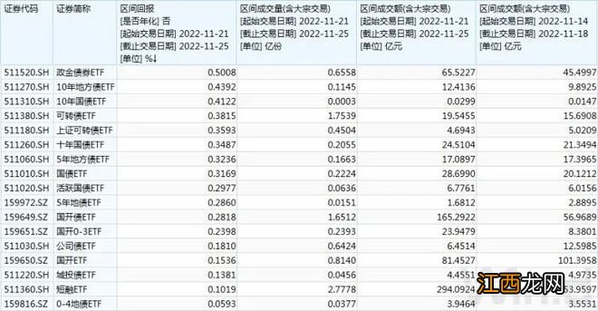 债基活跃品种“收复失地”！机构：市场已有企稳迹象