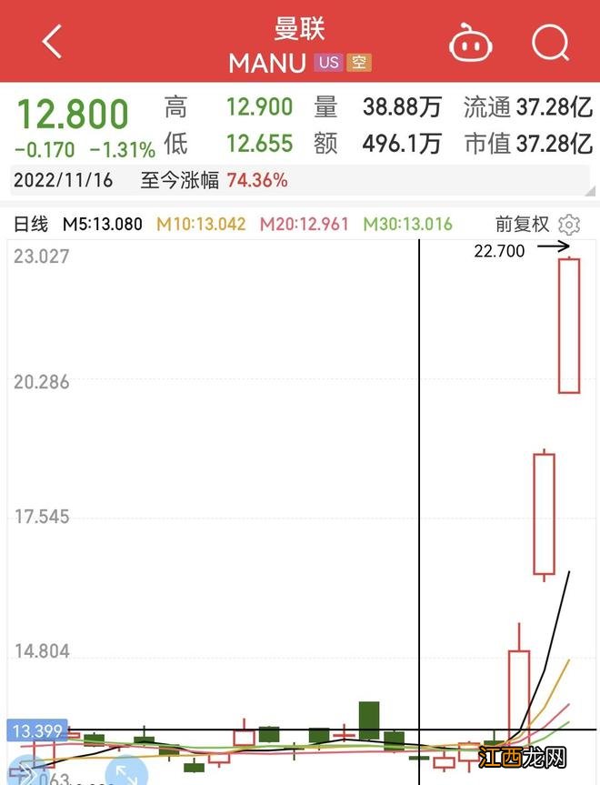 曼联涨超20%，股价一周大涨76%，创2018年10月以来新高！苹果计划收购？最新消息……