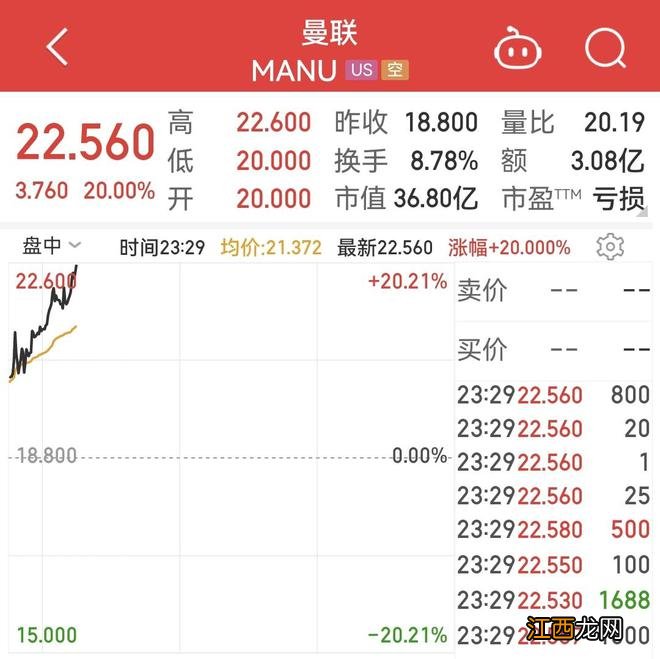 曼联涨超20%，股价一周大涨76%，创2018年10月以来新高！苹果计划收购？最新消息……