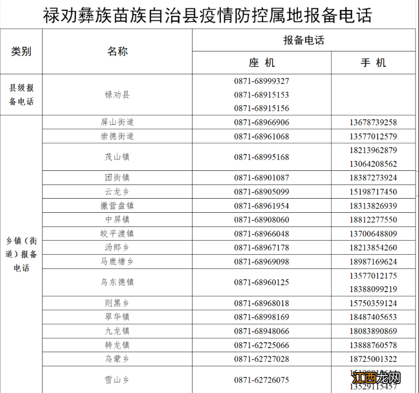 11月25日禄劝县关于发现1名核酸初筛阳性人员