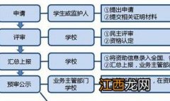 普通高中国家助学金申请怎么写