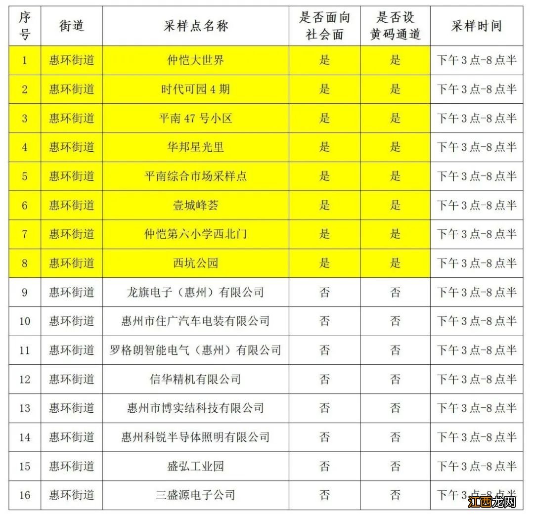 2022年仲恺惠环街道核酸检测时间地点