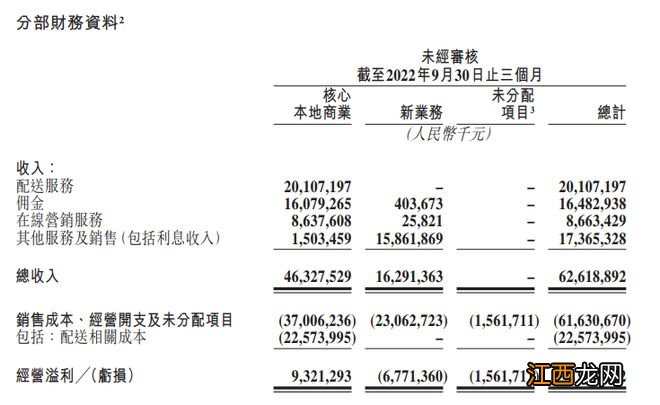 外卖、闪购需求升温,三季度美团营收同比增长28.2%