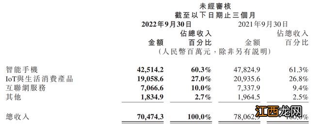 徕卡难阻手机业务下滑，小米加速投向造车