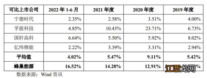 魏建军过度输血，蜂巢能源三年半亏损30亿