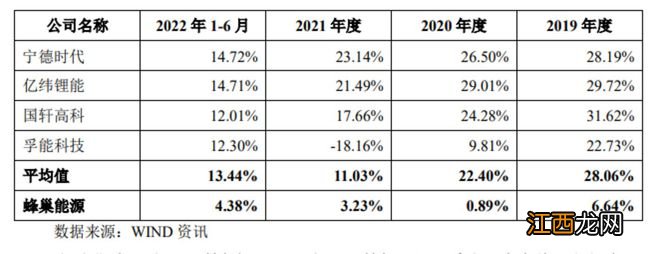 魏建军过度输血，蜂巢能源三年半亏损30亿