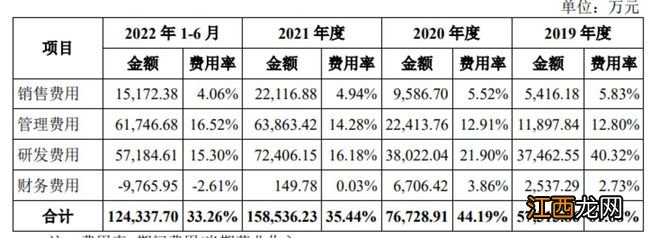 魏建军过度输血，蜂巢能源三年半亏损30亿