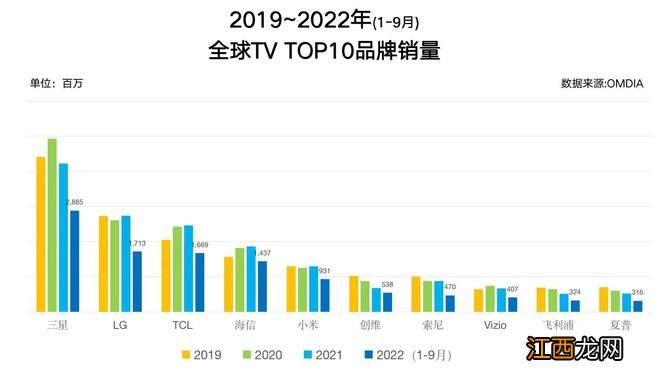 2022前三季全球电视销量数据：三星、LG、TCL居前三