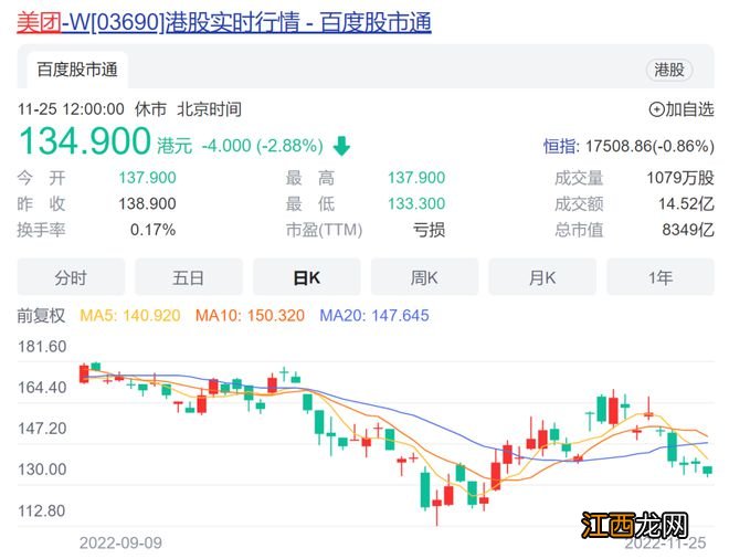 爆发！青岛银行涨36%，港股银行板块涨嗨了；腾讯盘中跌超4%！最大股东恢复减持，带崩了这一板块