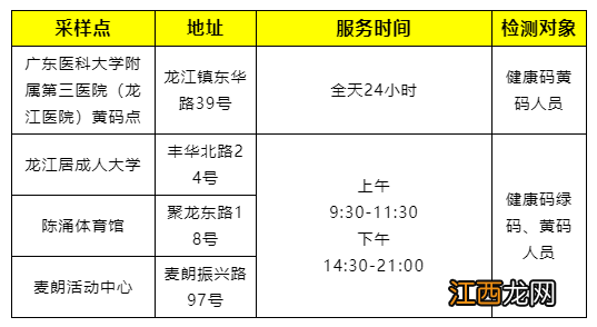 11月25日起佛山顺德龙江镇开设黄码核酸检测专场