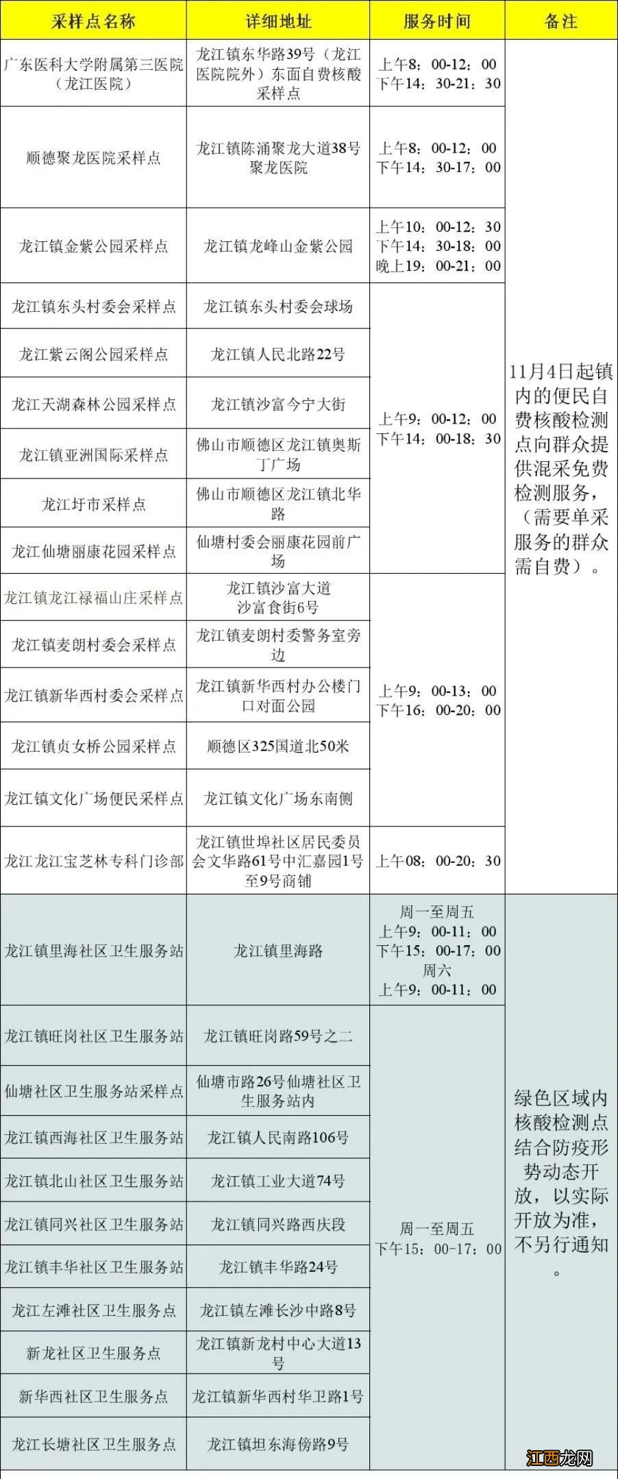 11月25日起佛山顺德龙江镇开设黄码核酸检测专场