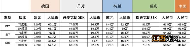 蔚来在欧洲四国开卖了，德国网友看到价格吓哭了