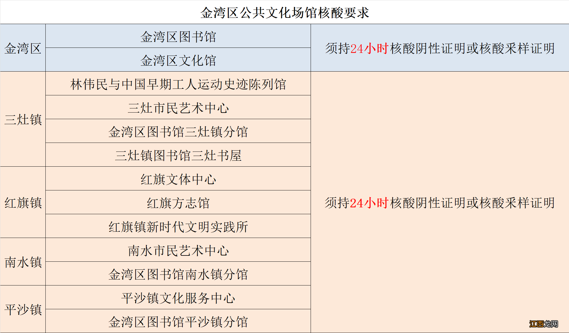 2022珠海金湾区进入公共文化场馆需要多少小时核酸