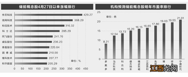 储能板块景气度提升 19家公司股价回撤业绩向好