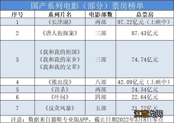 一步之遥，《长津湖》系列票房能否冲破100亿大关？