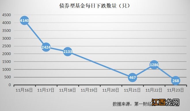 公募自购分红提振信心 9成债基止跌 企稳信号已现？