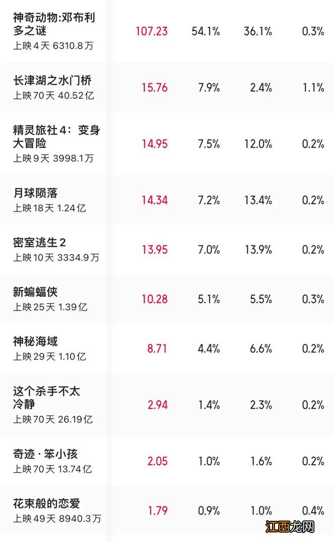 好莱坞电影是不看好了还是不好看了？