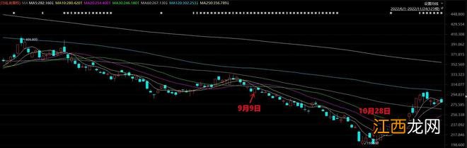 反向操作大师？南非大股东恢复减持，腾讯股价近期大涨40%