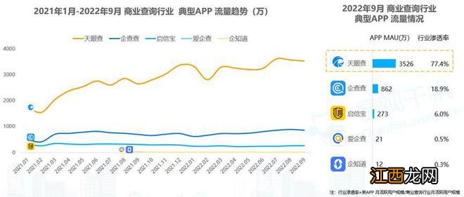 易观：天眼查、企查查与启信宝位居商业查询市场渗透率前三