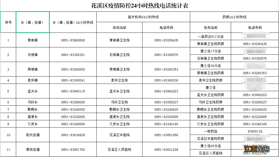 政策咨询+投诉+医疗机构 花溪区疫情防控电话盘点