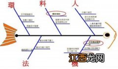 鱼骨图分析法分析案例 鱼骨图分析方法案例