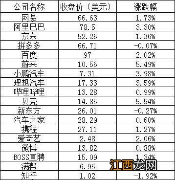 美股周三：特斯拉涨近8%，阿里涨超3%