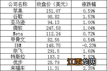 美股周三：特斯拉涨近8%，阿里涨超3%