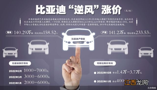 特斯拉降价引战 比亚迪“涨价”应战