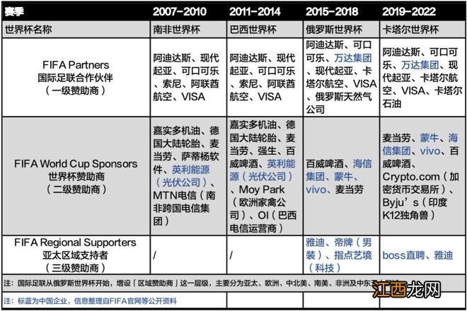 100亿赞助世界杯，卡塔尔会成为中国品牌的富矿吗？