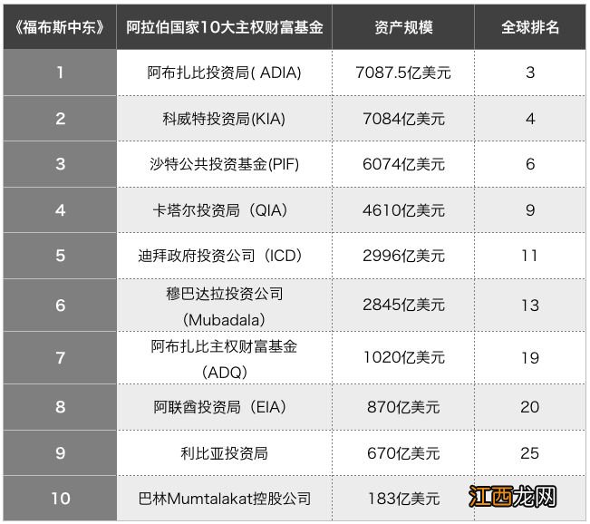 起底卡塔尔投资局:全球第九大财富基金,马斯克收购推特背后的出资人