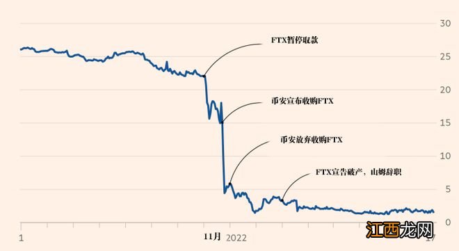 在虚伪的作秀中，估值320亿美元的加密货币交易所崩溃了