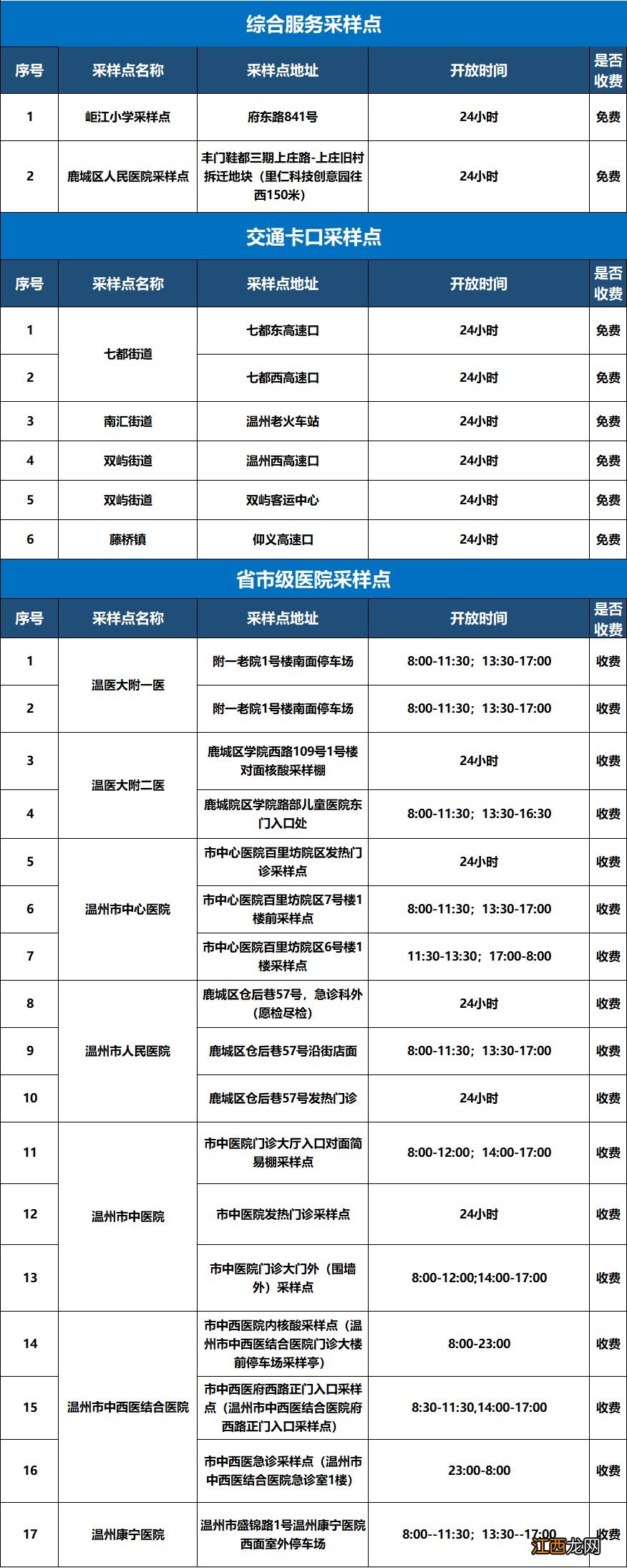 11月22日起 温州鹿城区核酸采样点地址及开放时间一览表