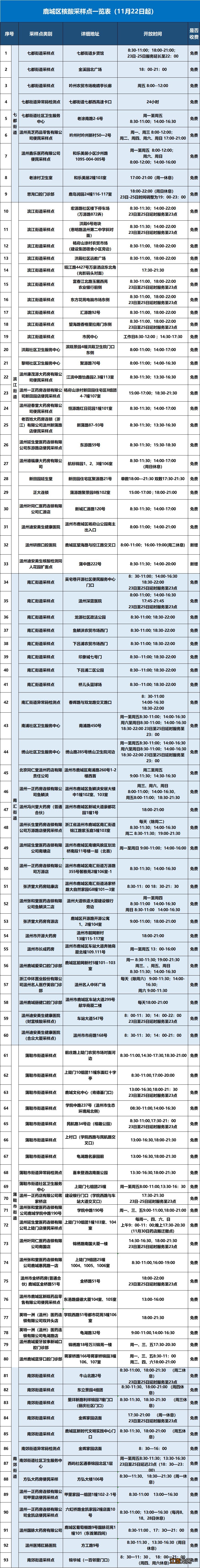 11月22日起 温州鹿城区核酸采样点地址及开放时间一览表