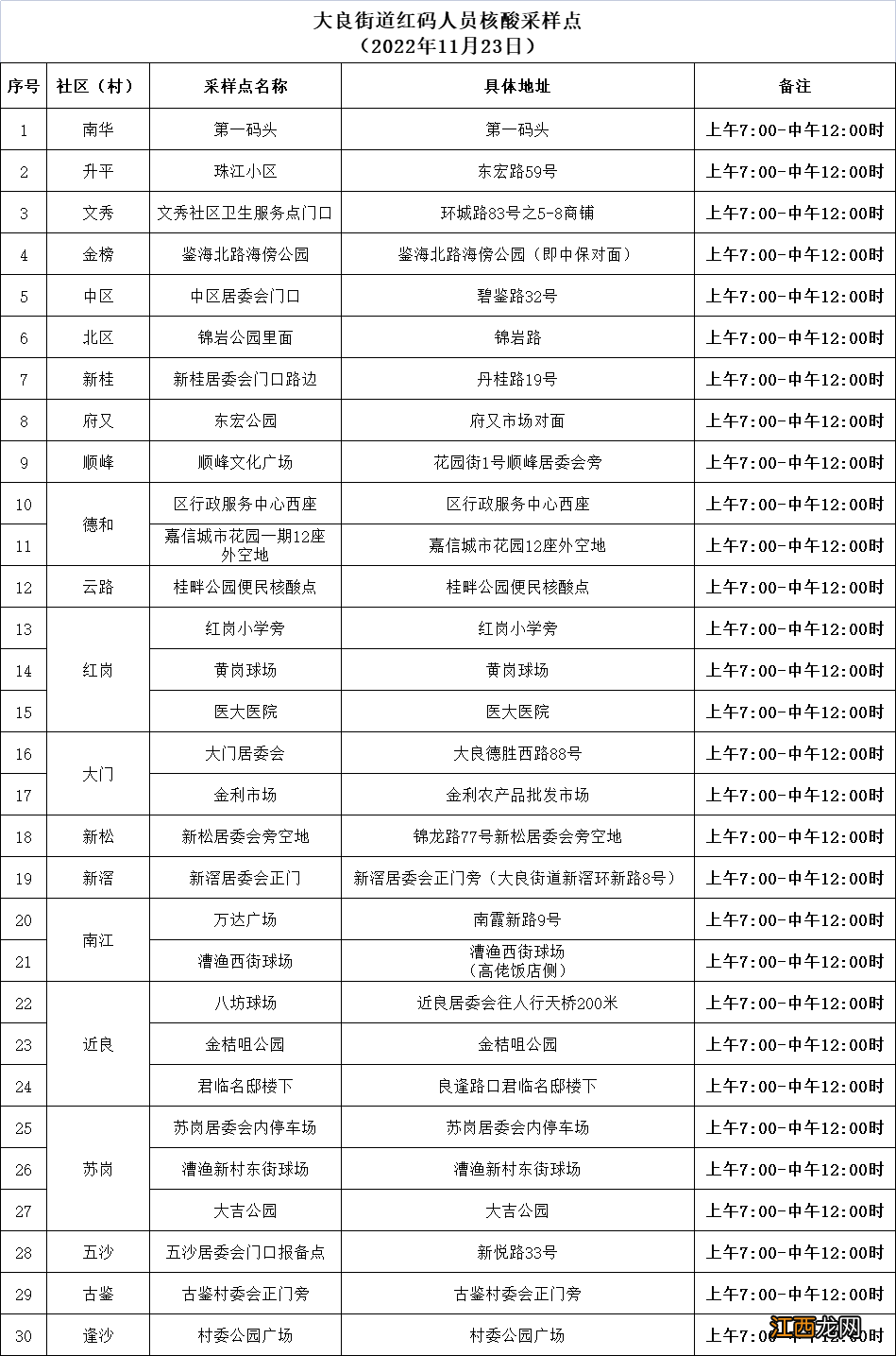 附检测时间 11月23日佛山顺德大良街道红码核酸检测点一览