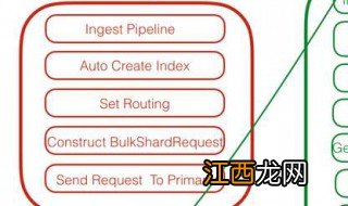 elasticsearch是怎么读写的