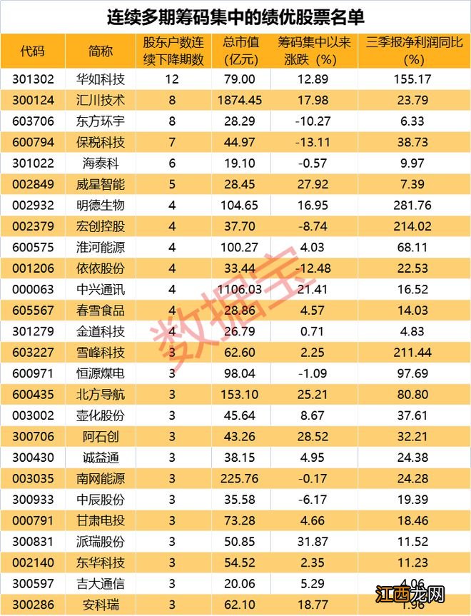 最新筹码集中股来了，26只绩优股筹码连续多期集中