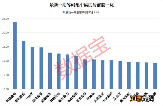 最新筹码集中股来了，26只绩优股筹码连续多期集中