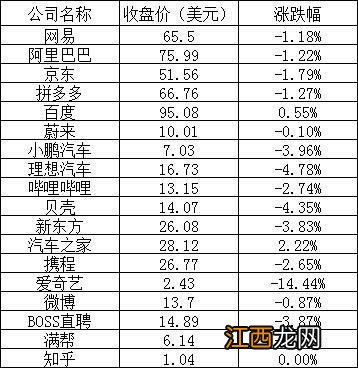 美股周二：热门中概股逆势下跌，爱奇艺跌逾14%