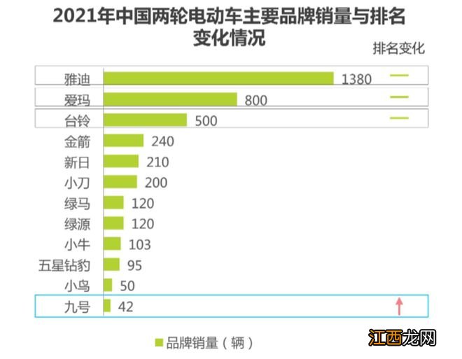 小牛电动,困于高端化