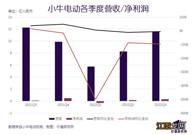 小牛电动，困于高端化