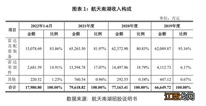 航天南湖关联交易比重不降反升，业务独立性存疑