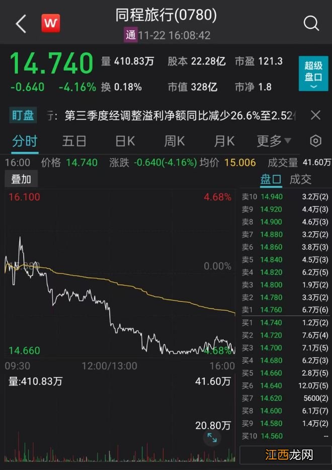 同程旅行三季报：亏损9394万元，月付费用户上升9.5%