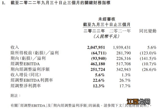 同程旅行三季报：亏损9394万元，月付费用户上升9.5%