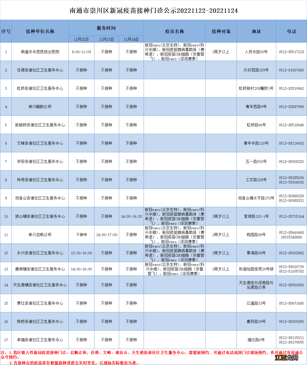 11月22日—11月24日 崇川区新冠疫苗接种门诊公告